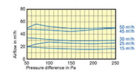 80 Millimeter (mm) Diameter and 15 to 50 Cubic Meter Per Hour (m³/h) Constant Volume Regulator (CVR) - 2