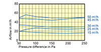100 Millimeter (mm) Diameter and 15 to 50 Cubic Meter Per Hour (m³/h) Constant Volume Regulator (CVR) - 2