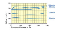 100 Millimeter (mm) Diameter and 50 to 100 Cubic Meter Per Hour (m³/h) Constant Volume Regulator (CVR) - 2