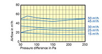 125 Millimeter (mm) Diameter and 15 to 50 Cubic Meter Per Hour (m³/h) Constant Volume Regulator (CVR) - 2
