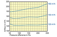 125 Millimeter (mm) Diameter and 100 to 180 Cubic Meter Per Hour (m³/h) Constant Volume Regulator (CVR) - 2