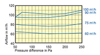 150 to 160 Millimeter (mm) Diameter and 50 to 100 Cubic Meter Per Hour (m³/h) Constant Volume Regulator (CVR) - 2