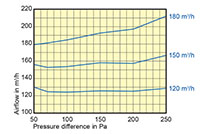 150 to 160 Millimeter (mm) Diameter and 100 to 180 Cubic Meter Per Hour (m³/h) Constant Volume Regulator (CVR) - 2