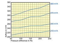 150 to 160 Millimeter (mm) Diameter and 180 to 300 Cubic Meter Per Hour (m³/h) Constant Volume Regulator (CVR) - 2
