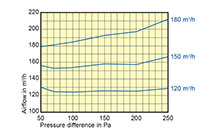 200 Millimeter (mm) Diameter and 100 to 180 Cubic Meter Per Hour (m³/h) Constant Volume Regulator (CVR) - 2