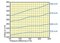 200 Millimeter (mm) Diameter and 180 to 300 Cubic Meter Per Hour (m³/h) Constant Volume Regulator (CVR) - 2