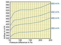 200 Millimeter (mm) Diameter and 300 to 500 Cubic Meter Per Hour (m³/h) Constant Volume Regulator (CVR) - 2
