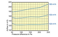 250 Millimeter (mm) Diameter and 180 to 300 Cubic Meter Per Hour (m³/h) Constant Volume Regulator (CVR) - 2