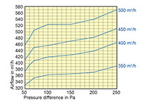 250 Millimeter (mm) Diameter and 300 to 500 Cubic Meter Per Hour (m³/h) Constant Volume Regulator (CVR) - 2