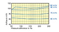 100 Millimeter (mm) Diameter and 50 to 100 Cubic Meter Per Hour (m³/h) Constant Volume Regulator (CVR) - 2