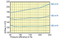 125 Millimeter (mm) Diameter and 100 to 180 Cubic Meter Per Hour (m³/h) Constant Volume Regulator (CVR) - 2