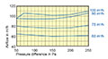 150 to 160 Millimeter (mm) Diameter and 50 to 100 Cubic Meter Per Hour (m³/h) Constant Volume Regulator (CVR) - 2