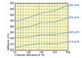 150 to 160 Millimeter (mm) Diameter and 180 to 300 Cubic Meter Per Hour (m³/h) Constant Volume Regulator (CVR) - 2