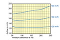 200 Millimeter (mm) Diameter and 100 to 180 Cubic Meter Per Hour (m³/h) Constant Volume Regulator (CVR) - 2