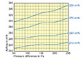 200 Millimeter (mm) Diameter and 180 to 300 Cubic Meter Per Hour (m³/h) Constant Volume Regulator (CVR) - 2