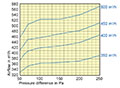 200 Millimeter (mm) Diameter and 300 to 500 Cubic Meter Per Hour (m³/h) Constant Volume Regulator (CVR) - 2