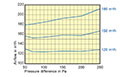 250 Millimeter (mm) Diameter and 180 to 300 Cubic Meter Per Hour (m³/h) Constant Volume Regulator (CVR) - 2