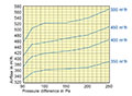 250 Millimeter (mm) Diameter and 300 to 500 Cubic Meter Per Hour (m³/h) Constant Volume Regulator (CVR) - 2