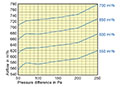 250 Millimeter (mm) Diameter and 500 to 700 Cubic Meter Per Hour (m³/h) Constant Volume Regulator (CVR) - 2